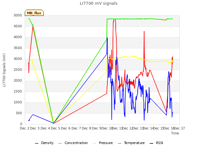 plot of LI7700 mV signals