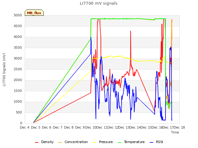 plot of LI7700 mV signals