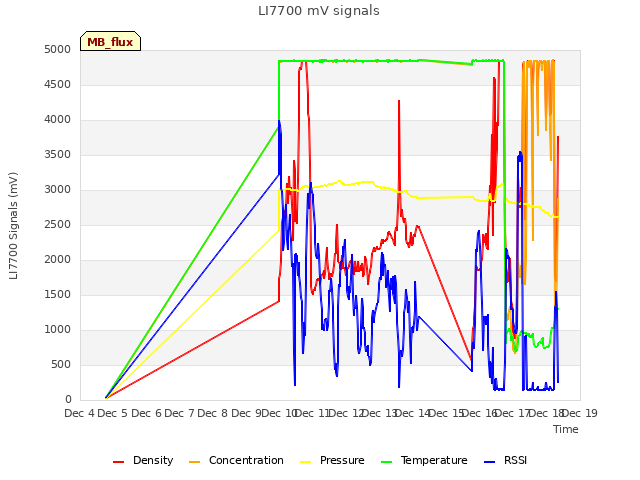 plot of LI7700 mV signals