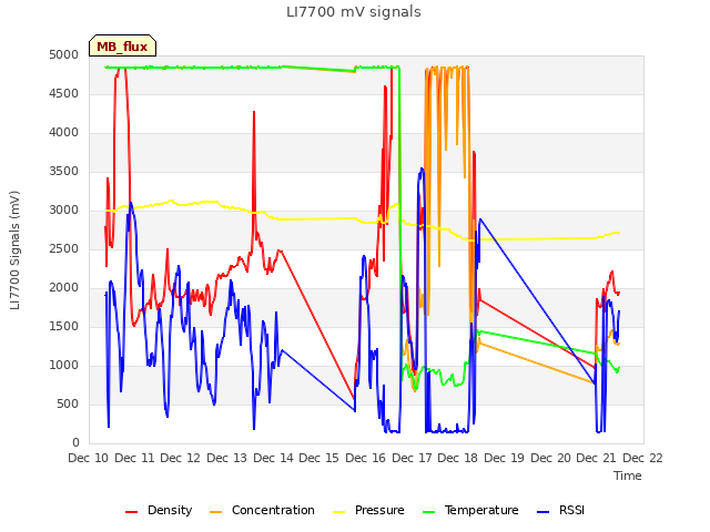 plot of LI7700 mV signals