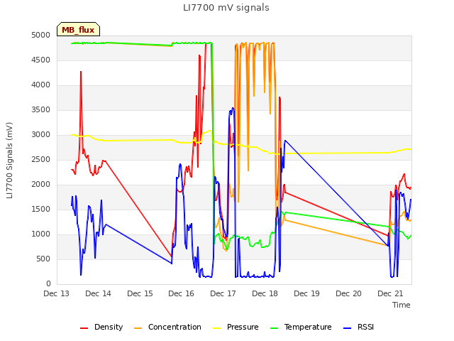 plot of LI7700 mV signals