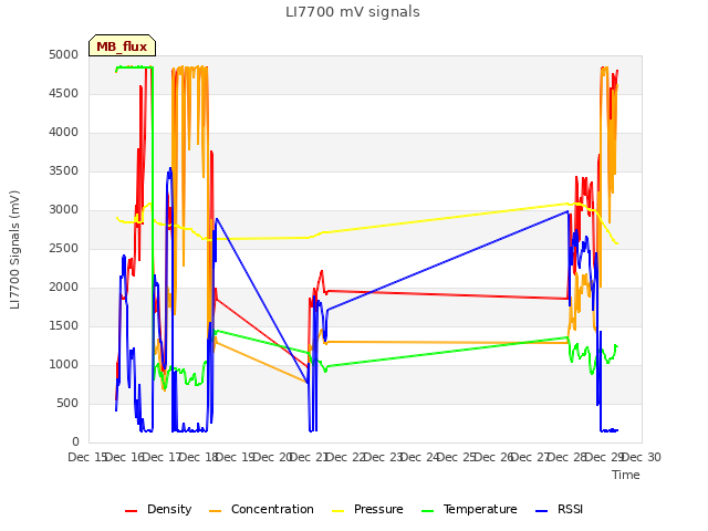 plot of LI7700 mV signals