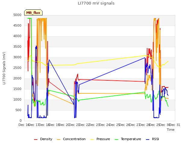 plot of LI7700 mV signals