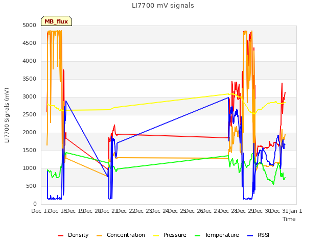 plot of LI7700 mV signals