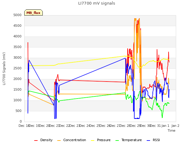 plot of LI7700 mV signals