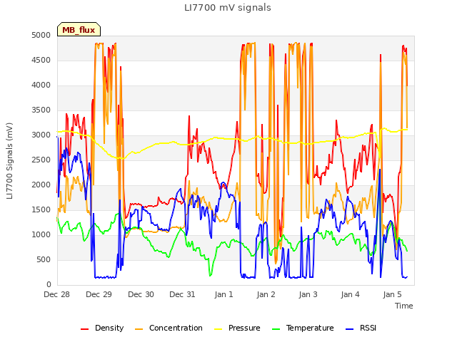 plot of LI7700 mV signals