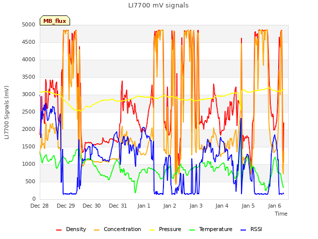 plot of LI7700 mV signals