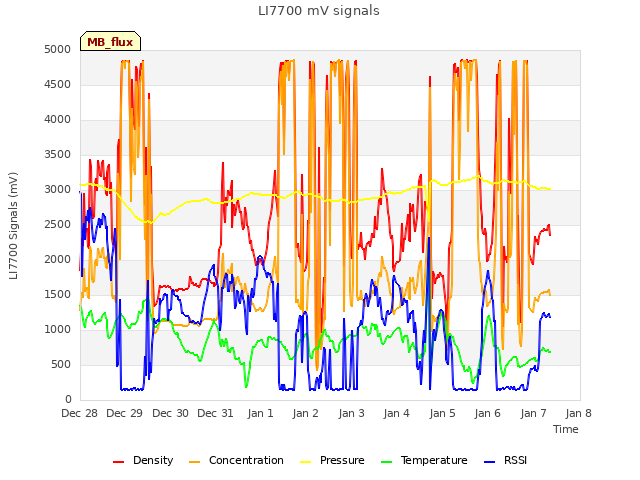 plot of LI7700 mV signals