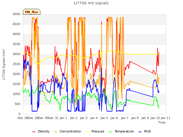 plot of LI7700 mV signals