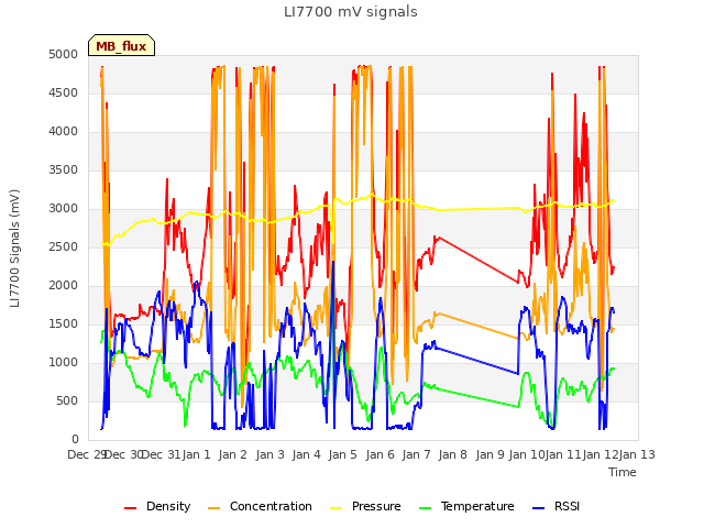 plot of LI7700 mV signals
