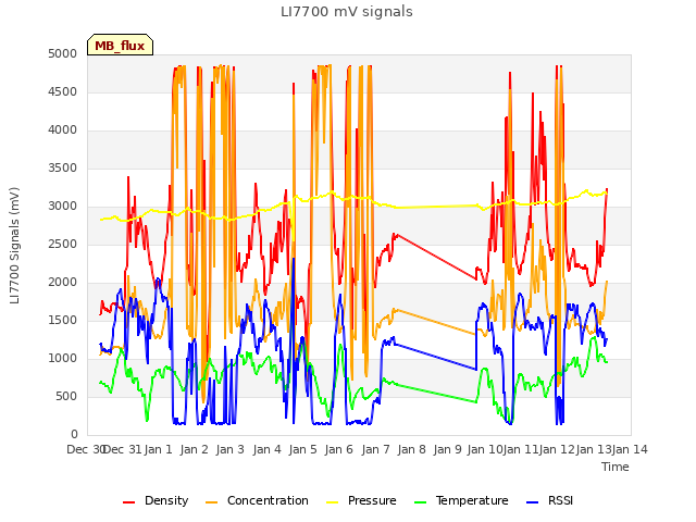 plot of LI7700 mV signals