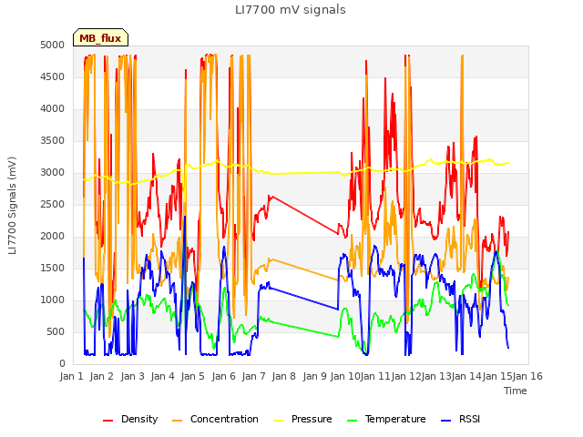 plot of LI7700 mV signals