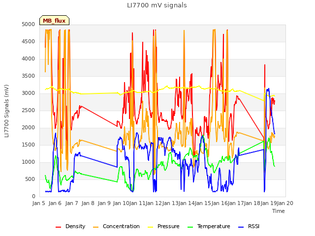 plot of LI7700 mV signals