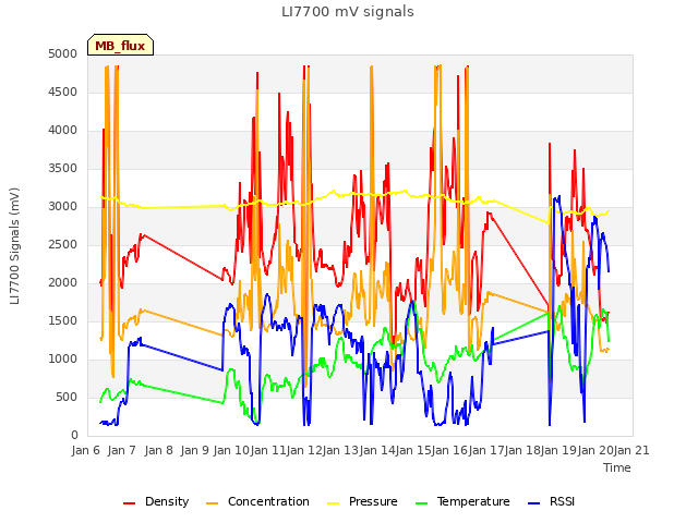 plot of LI7700 mV signals