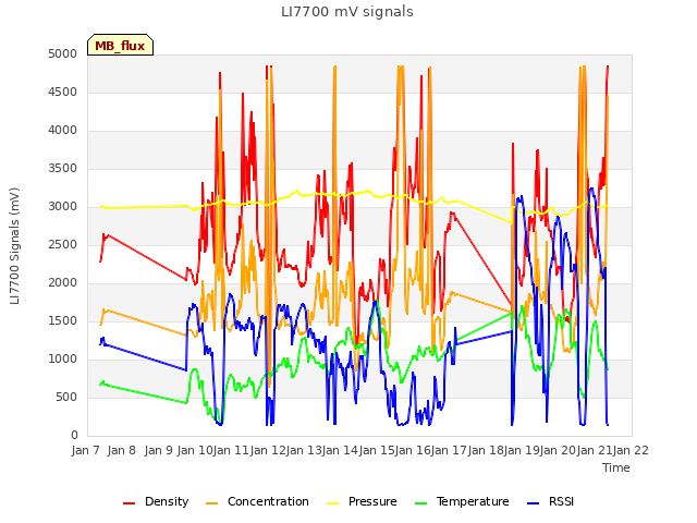 plot of LI7700 mV signals