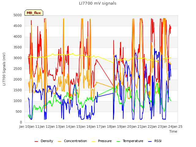 plot of LI7700 mV signals