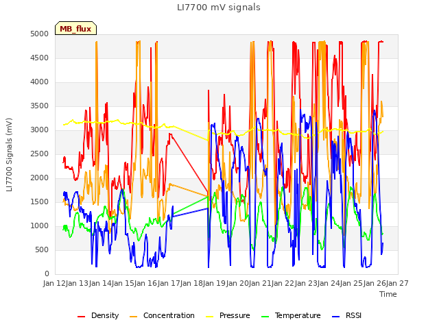 plot of LI7700 mV signals