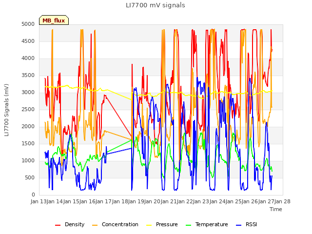 plot of LI7700 mV signals