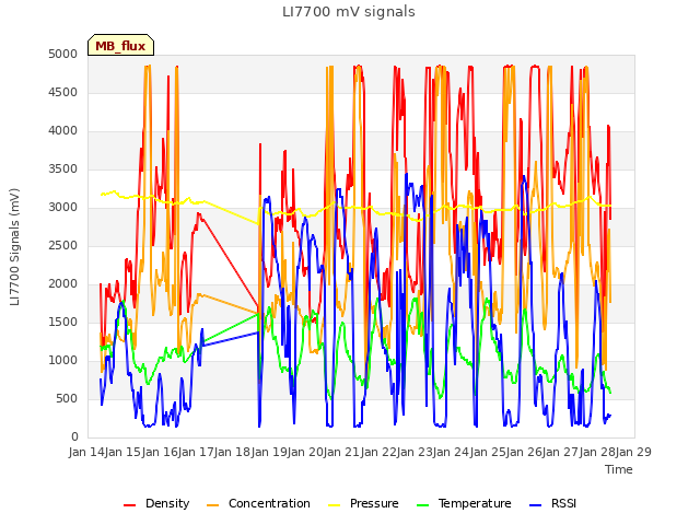 plot of LI7700 mV signals