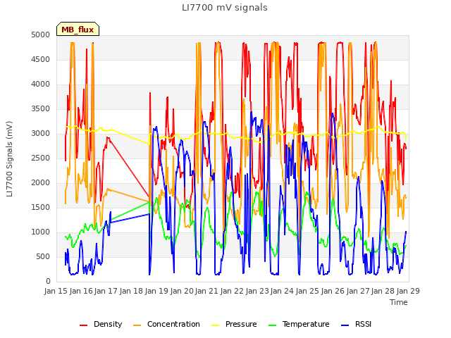 plot of LI7700 mV signals