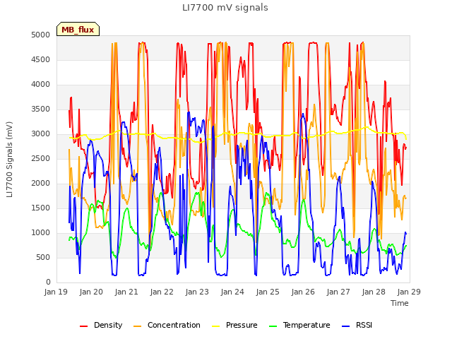 plot of LI7700 mV signals