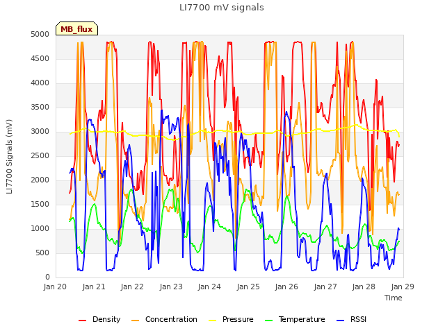 plot of LI7700 mV signals