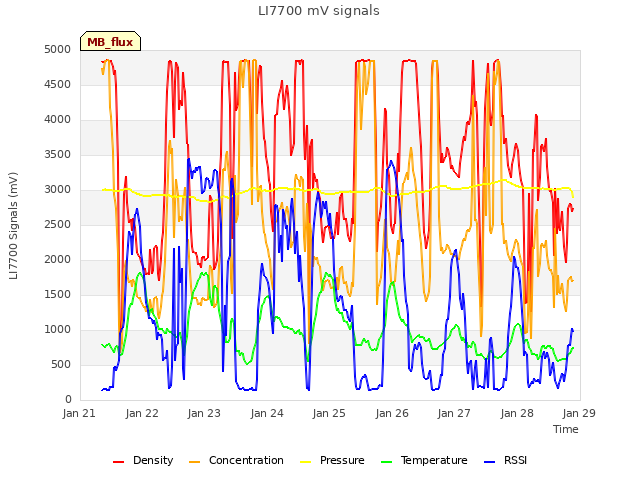 plot of LI7700 mV signals