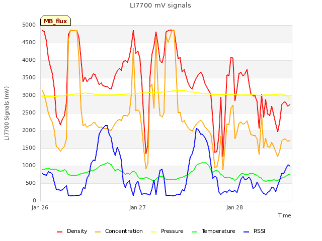 plot of LI7700 mV signals