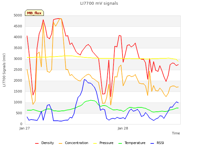 plot of LI7700 mV signals