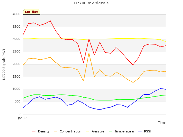 plot of LI7700 mV signals