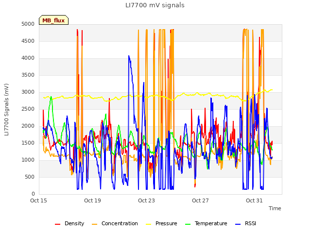 Explore the graph:LI7700 mV signals in a new window