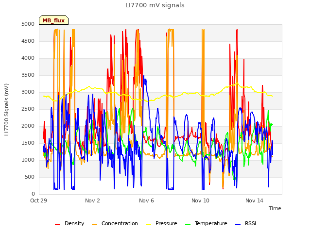 Explore the graph:LI7700 mV signals in a new window