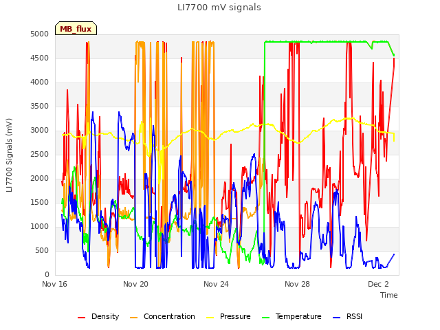 Explore the graph:LI7700 mV signals in a new window