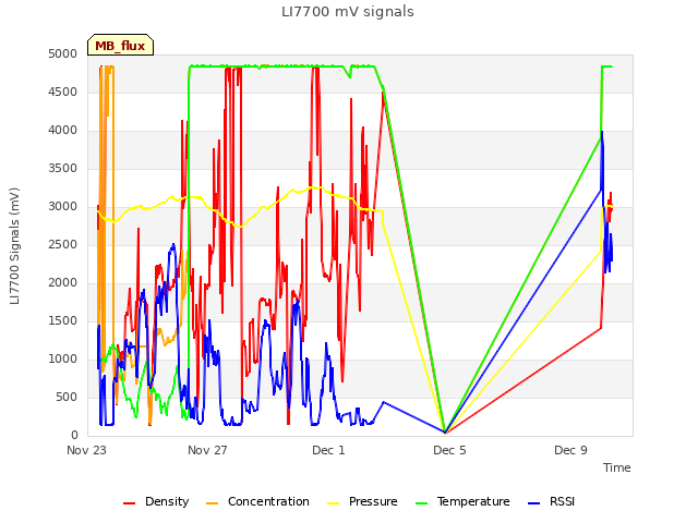 Explore the graph:LI7700 mV signals in a new window