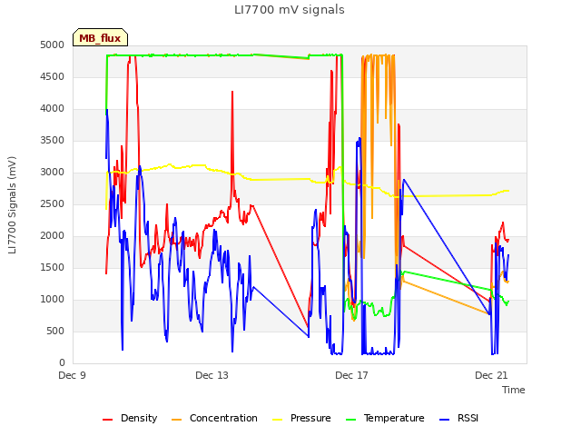Explore the graph:LI7700 mV signals in a new window
