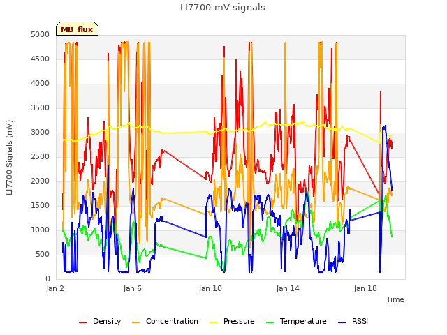 Explore the graph:LI7700 mV signals in a new window