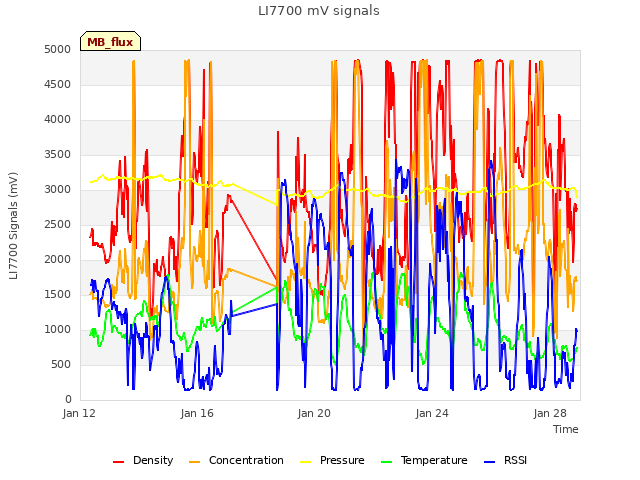 Explore the graph:LI7700 mV signals in a new window