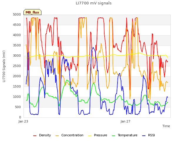 Explore the graph:LI7700 mV signals in a new window