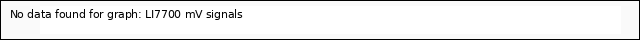 Graph showing LI7700 mV signals