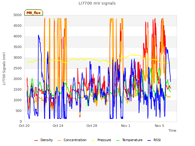 Explore the graph:LI7700 mV signals in a new window