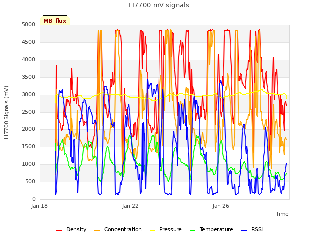 Explore the graph:LI7700 mV signals in a new window