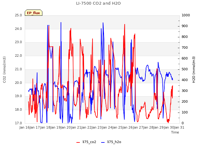 Graph showing LI-7500 CO2 and H2O