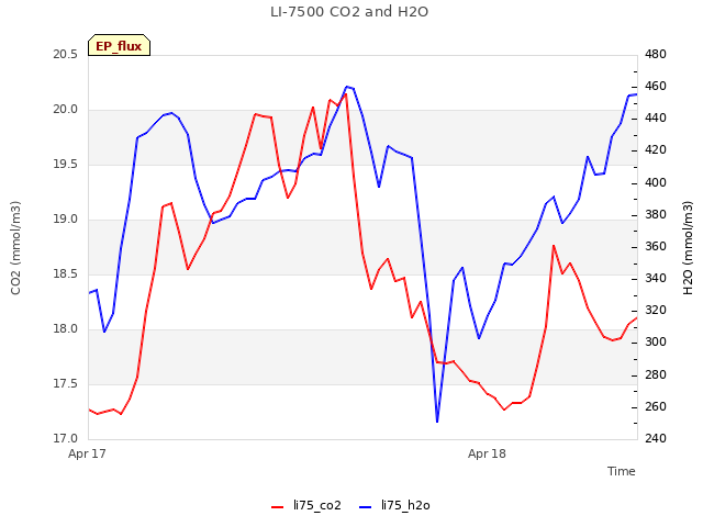 plot of LI-7500 CO2 and H2O