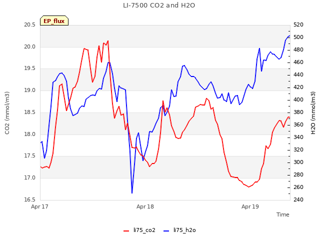 plot of LI-7500 CO2 and H2O