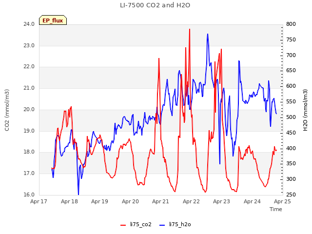 plot of LI-7500 CO2 and H2O