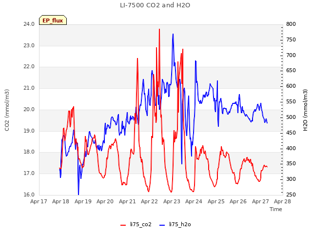 plot of LI-7500 CO2 and H2O