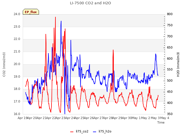 plot of LI-7500 CO2 and H2O