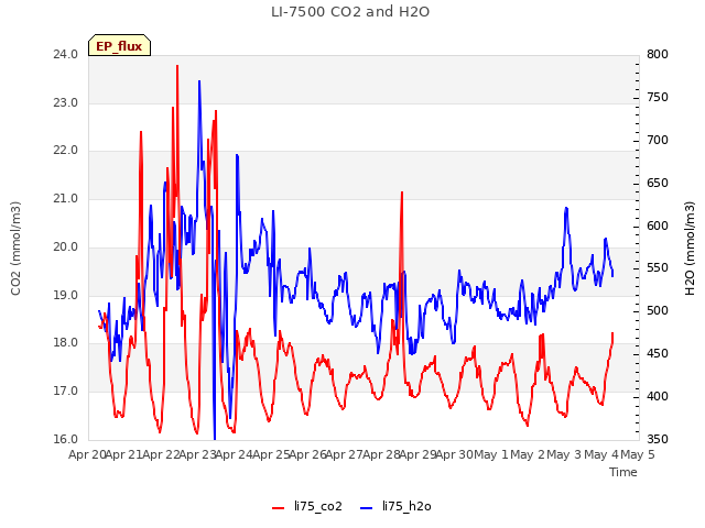 plot of LI-7500 CO2 and H2O