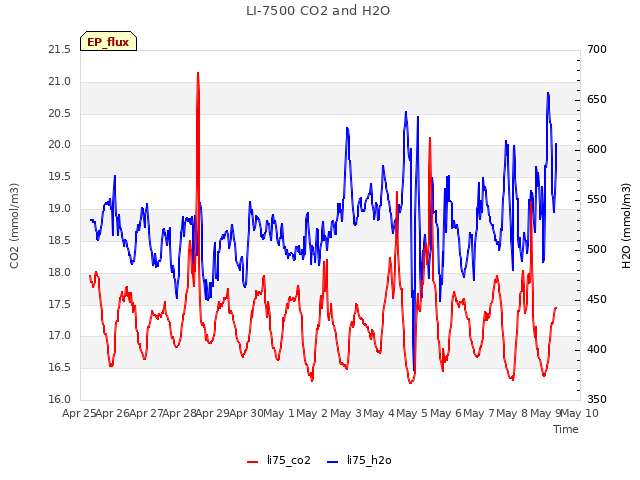 plot of LI-7500 CO2 and H2O