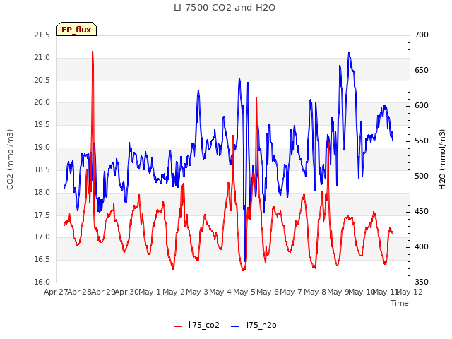 plot of LI-7500 CO2 and H2O